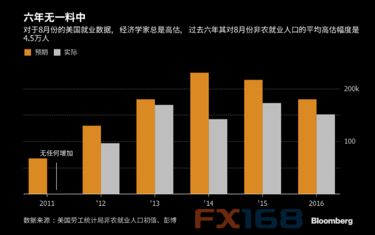 (8月非农预期遭到高估 图片)