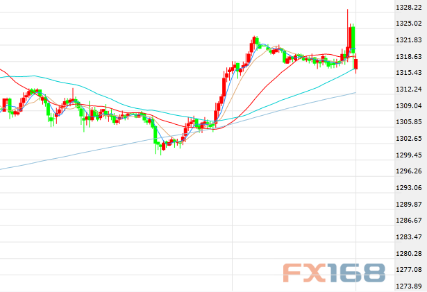 (现货黄金30分钟走势图 )