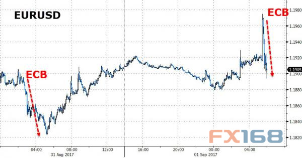 (欧元/美元走势图,来源:Zerohedge、FX168财经网)