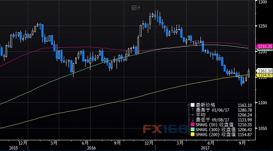 (彭博美元即期指数周线图 )