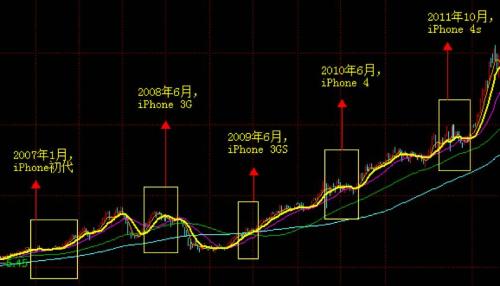 ƻ��ħ�䣺����Ʒ�ɼ۱ص���iPhone8��ը X��Ʊ���ǳ���������