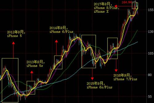 ƻ��ħ�䣺����Ʒ�ɼ۱ص���iPhone8��ը X��Ʊ���ǳ���������