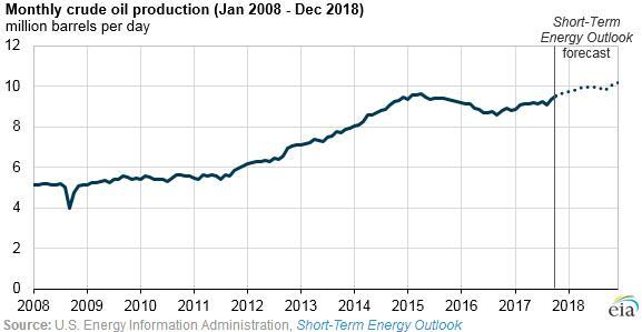 2008��1����2018��12�£����ڱ���Ԥ��ֵ�� ÿ��ԭ�Ͳ�������ͼ����λ������Ͱÿ�죩����Դ��EIA