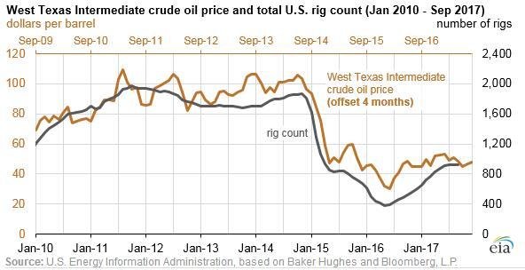 2010��1����2017��9�� WTIԭ�ͼ۸���ȫ�����������ɫ��Ϊ�ͼۡ���ɫ��Ϊ�����������Դ��EIA