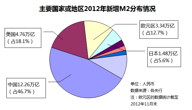 数据显示我国货币超发严重新增货币占全球近半