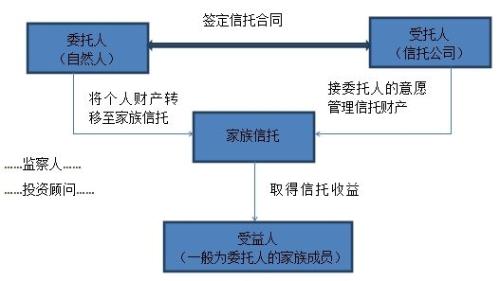 图一:家族信托结构图