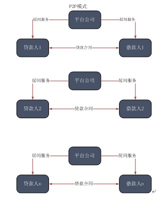 图表1:p2p与一般民间借贷模式比较