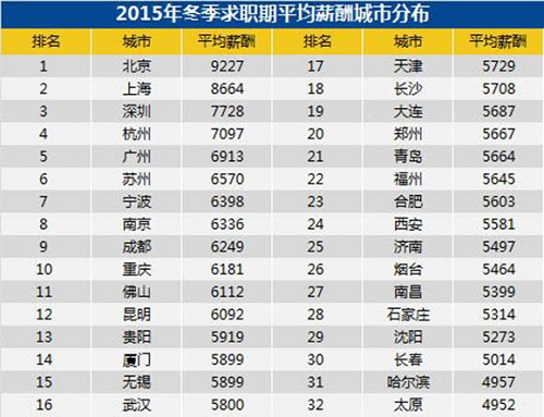 ���ݸñ��棬���Ϲ������ƽ��н��ֱ�Ϊ9227��8664��7728Ԫ����ȫ��ңң���ȡ�