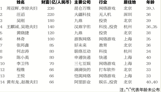 ���죬�����о�Ժ������2016����ȫ����׳�ɰ�����Ҹ����񡷣�ͳ����ȫ��40�꼰���µİ������ʮ�����𸻺���һ��39λ����������7�����ң�ƽ��������35�꣬�ϰ񸻺��ĲƸ������ֹ����Ϊ2016��1��15�ա����ˡ����˲�����3100��Ԫλ�Ӱ��ף�����������17λ������Ҹ������й�Ҳ��13λ������ѡ��