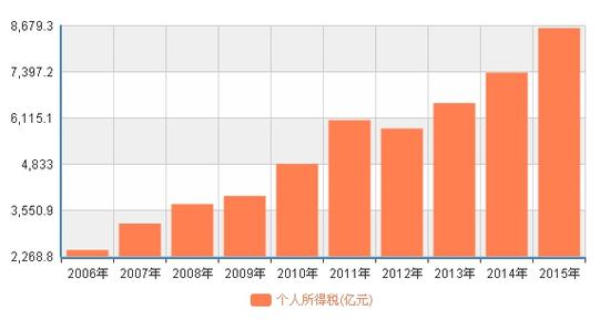 富豪个税比工薪阶层还低 专家:税率设置不利中产