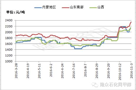 周评:供应紧张 甲醇行情涨幅明显