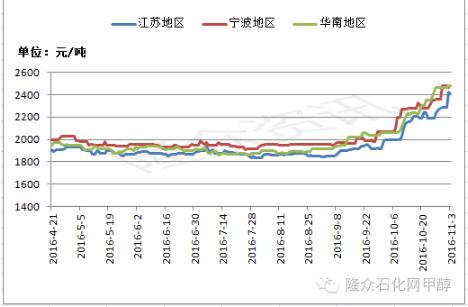 周评:供应紧张 甲醇行情涨幅明显