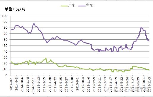 周评:供应紧张 甲醇行情涨幅明显