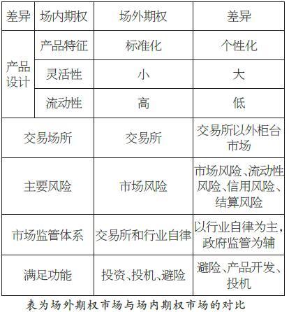 场外期权的发展呼唤场内期权