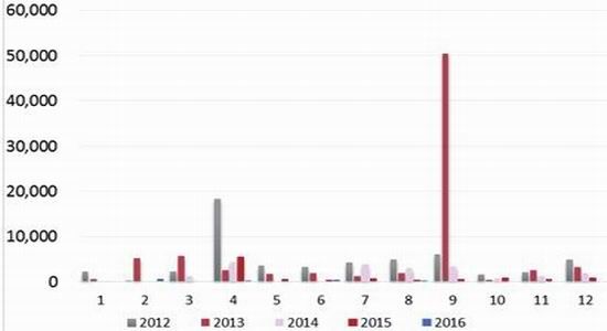 �����걨���г��ĸ��Ȳ�