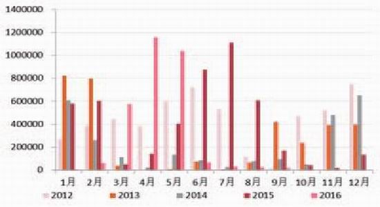 �����걨���г��ĸ��Ȳ�