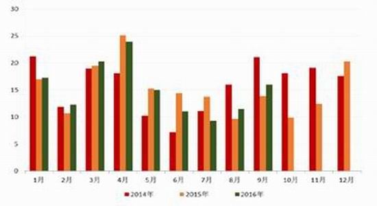 �����걨���г��ĸ��Ȳ�