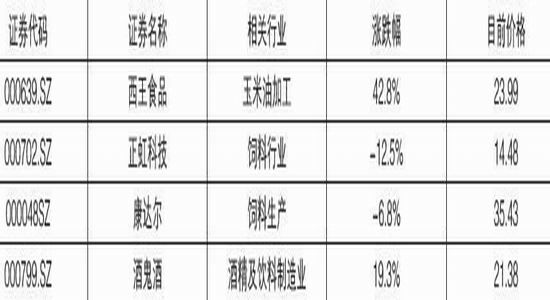 �����걨���г��ĸ��Ȳ�