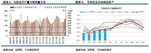 对马棕油后期产量的预测分析