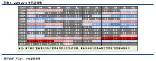 对马棕油后期产量的预测分析
