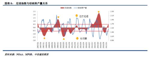 对马棕油后期产量的预测分析