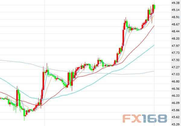 (����WTIԭ���ڻ��۸�60��������ͼ����Դ��FX168�ƾ���)